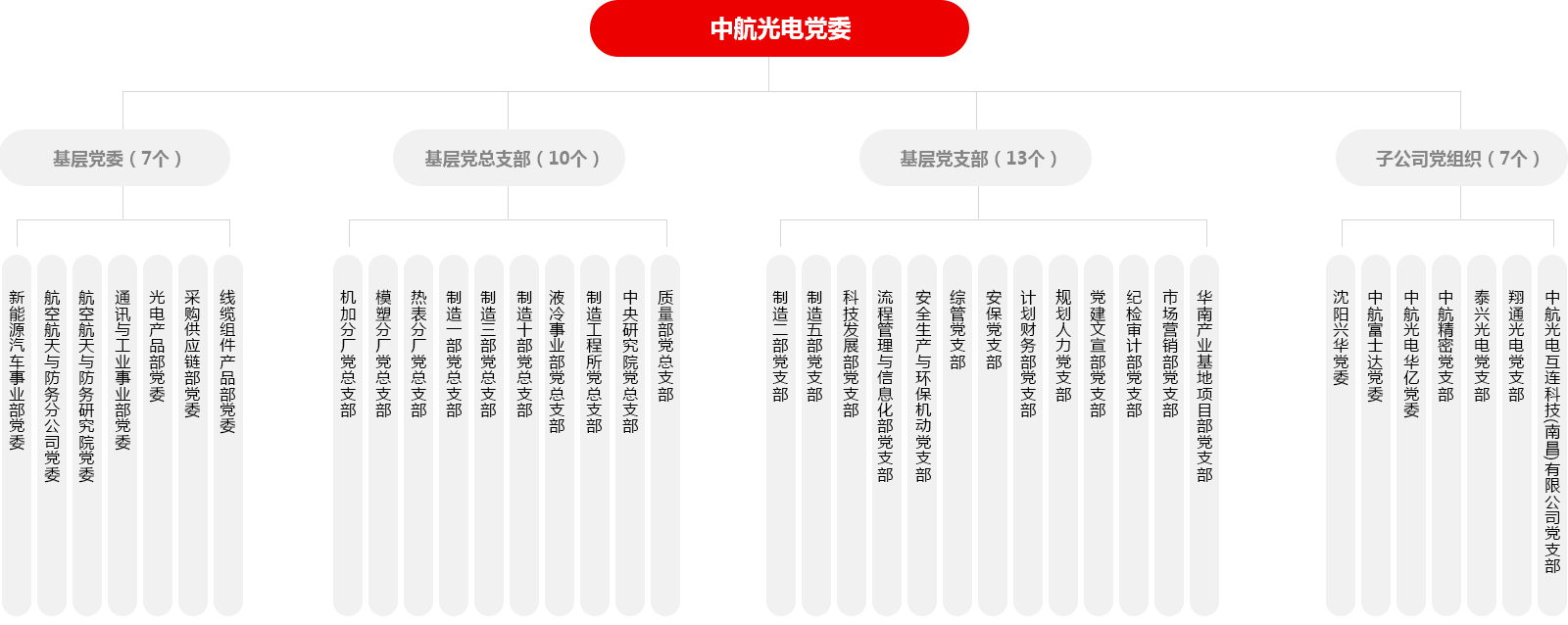 党组织基本情况